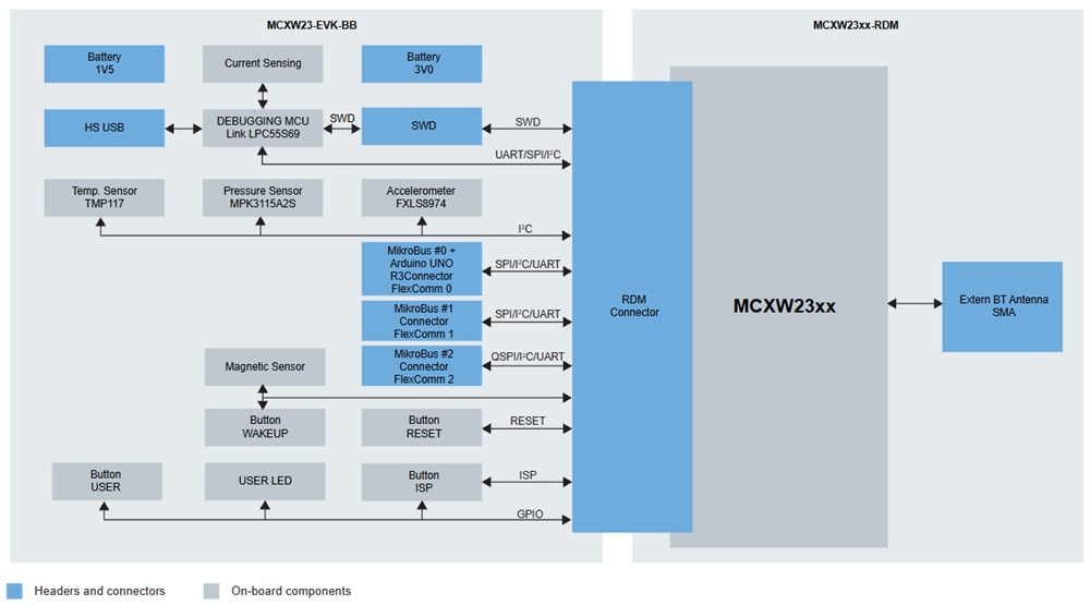 Block Diagram - NXP Semiconductors MCXW23-EVK Development Kit