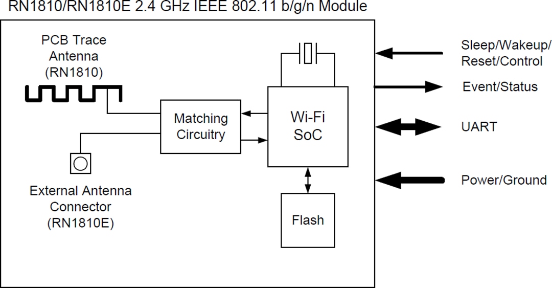 Block Diagram - Microchip Technology RN1810 Wi-Fi® Module