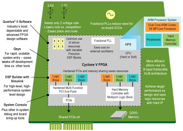 Chart - Altera SoC FPGA Family
