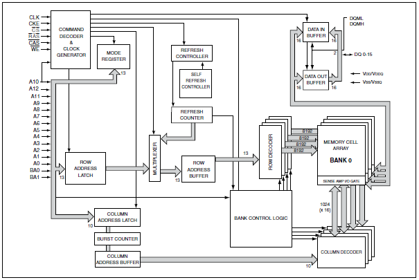 ISSI IS42S16320B 512Mb Synchronous DRAM