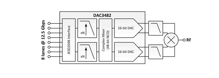 Block Diagram - Texas Instruments DAC3482 Dual-Channel, 16-bit DAC