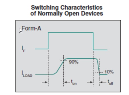Performance Graph - IXYS Integrated Circuits CPC1907B Single-Pole Power SOIC OptoMOS Relay