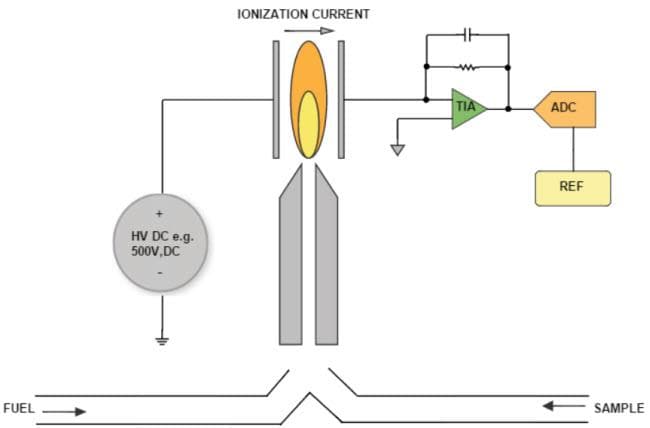 Analog Devices Inc. Chemical Analysis & Environmental Monitoring