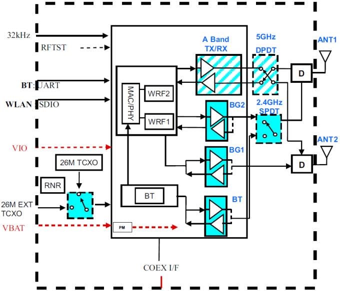 Texas Instruments WL18x7MOD Dual Band Combo 2x MIMO Wi-Fi Modules