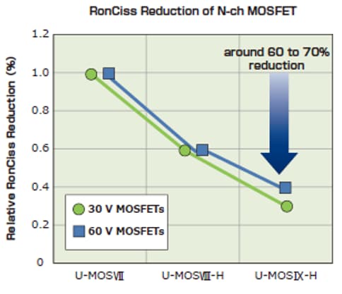 Chart - Toshiba SSM3 High Current MOSFETs