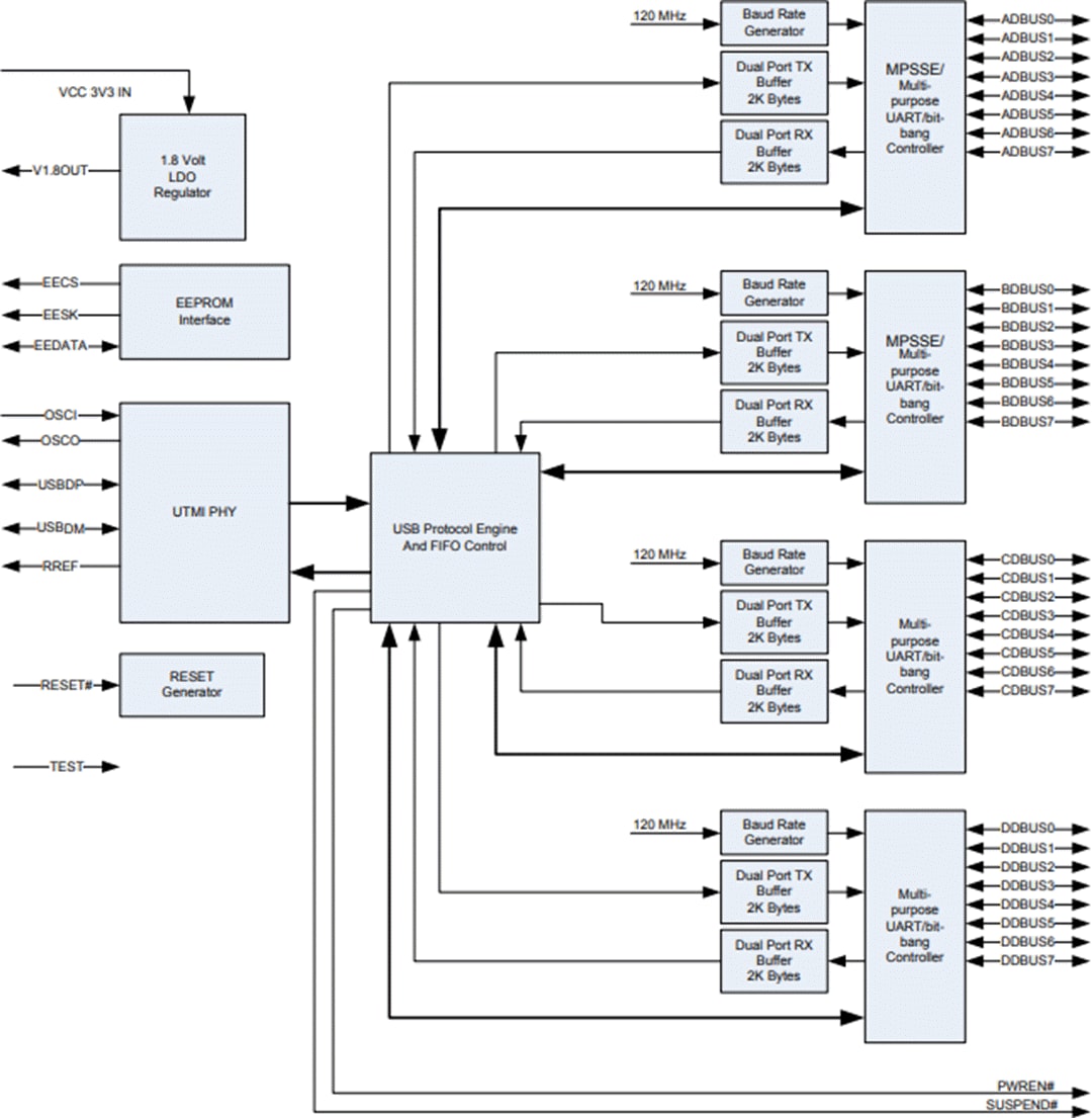 Block Diagram - FTDI Chip FTx232H Dual/Quad Hi-Speed USB ICs