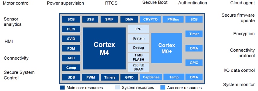 Block Diagram - Infineon Technologies PSOC™ 6 Microcontrollers