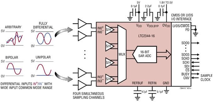 Application Circuit Diagram - Analog Devices Inc. LTC2344-16/18 Quad Differential SoftSpan ADCs