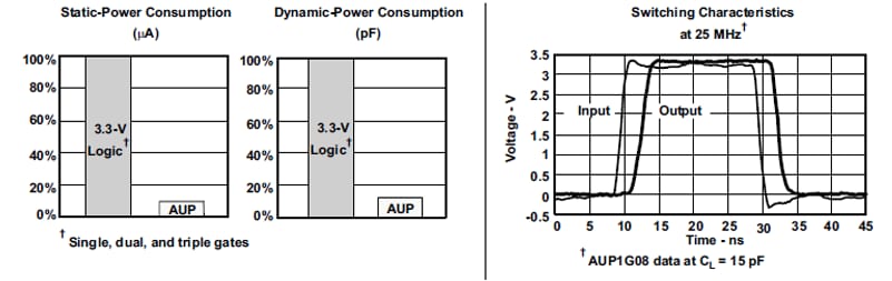 Performance Graph - Texas Instruments SN74AUP1G06 Low-Power Buffers/Drivers