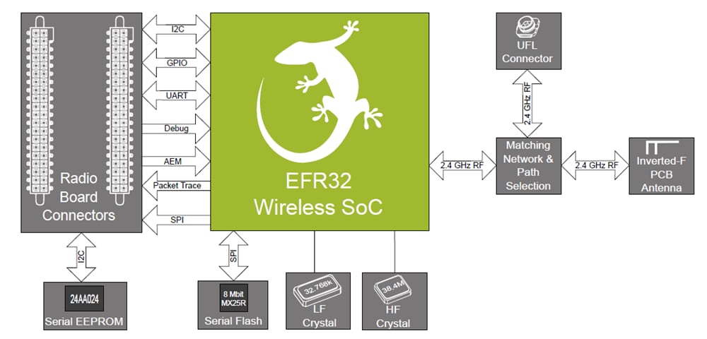 Block Diagram - Silicon Labs SLWRB4104A SoC Radio Board
