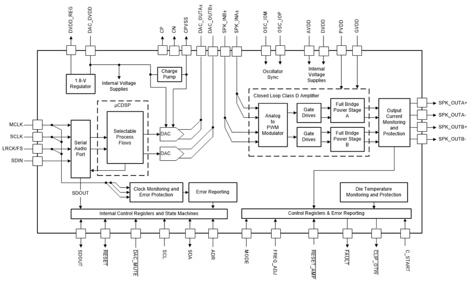 Block Diagram - Texas Instruments TAS3251 Ultra-HD Digital-Input Class-D Amplifiers
