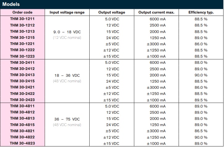 Chart - TRACO Power THM-30 30W DC/DC Converters