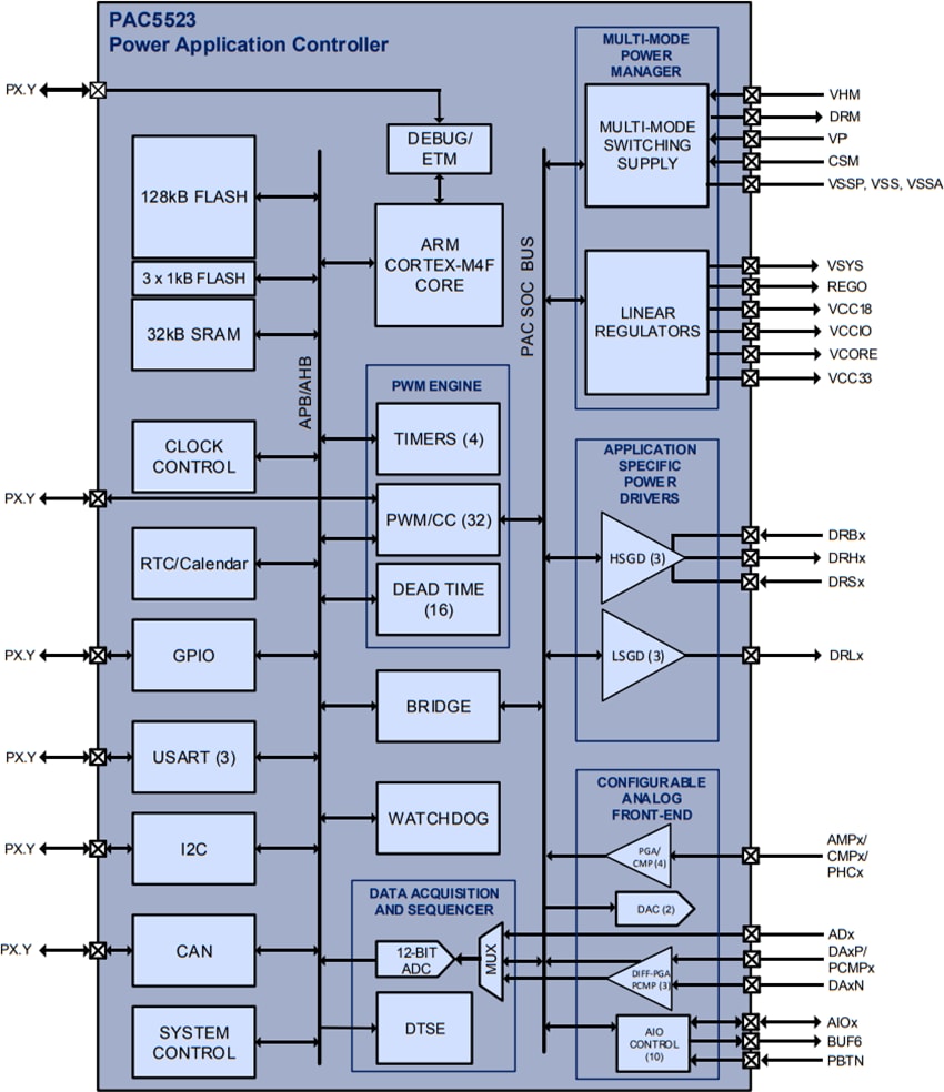 Block Diagram - Qorvo PAC5523 Power Application Controller®