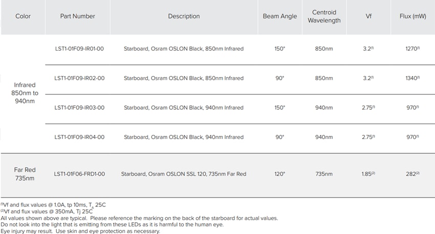 New Energy OSRAM Oslon Black Infrared (IR) Starboards