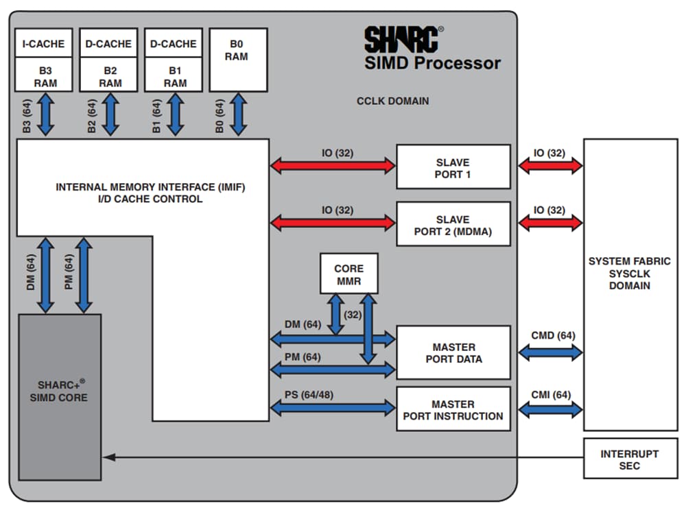 Block Diagram - Analog Devices Inc. ADSP-2157x Digital Signal Processors