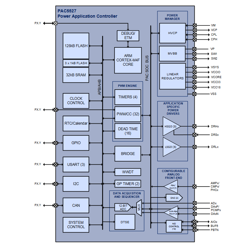 Block Diagram - Qorvo PAC5527 48V Charge Pump Motor Controller & Driver