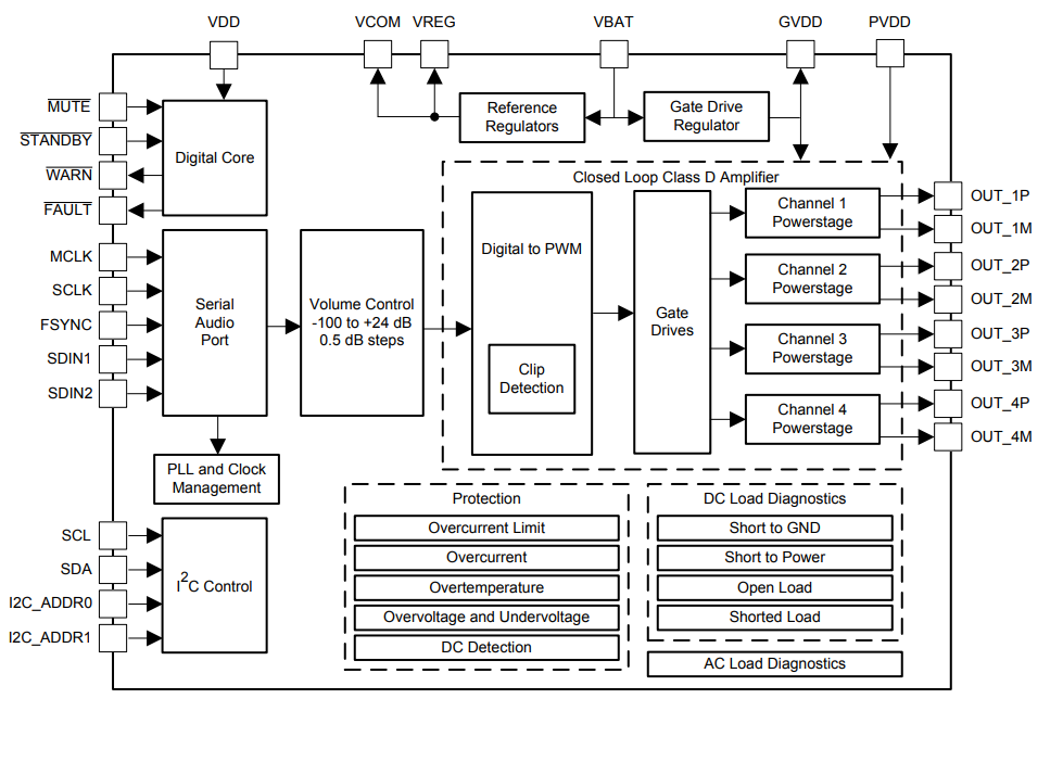 Block Diagram - Texas Instruments TAS6424M-Q1 Automotive Class-D Audio Amplifier