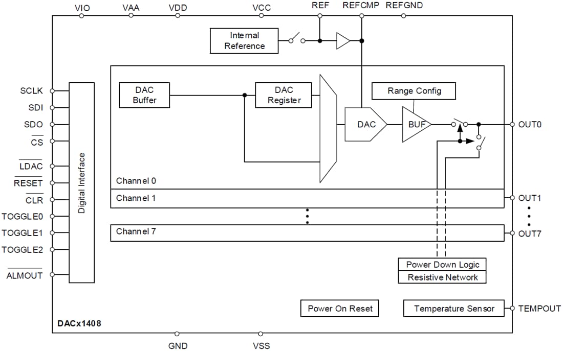 Block Diagram - Texas Instruments DACx1408 Digital-to-Analog Converters (DACs)