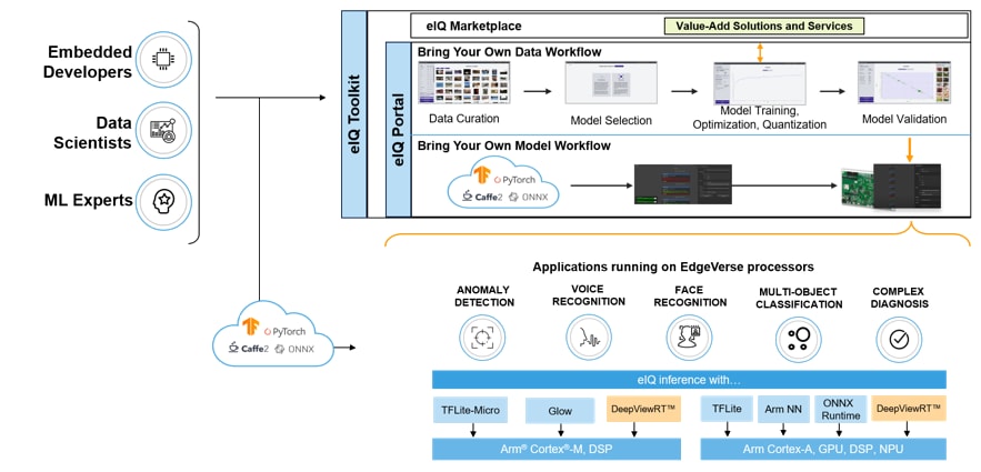 Block Diagram - NXP Semiconductors eIQ Machine Learning Software Dev Environment