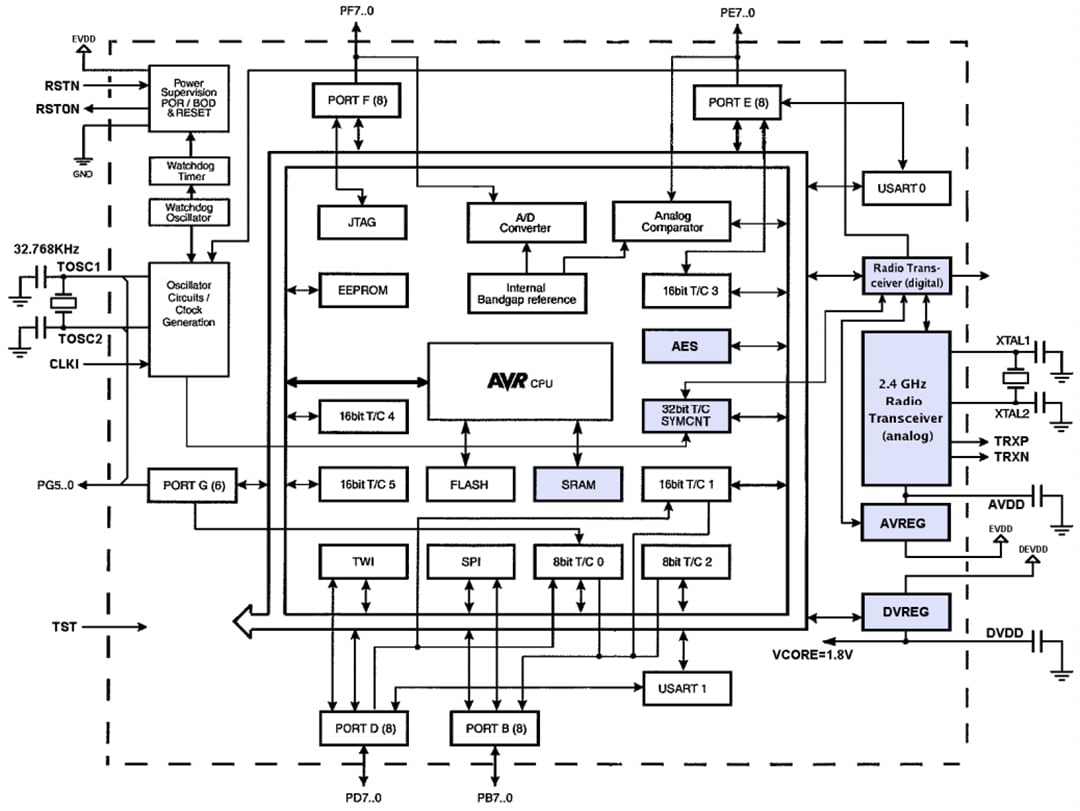 Block Diagram - Atmel / Microchip ATmega128RFR2 Wireless Module
