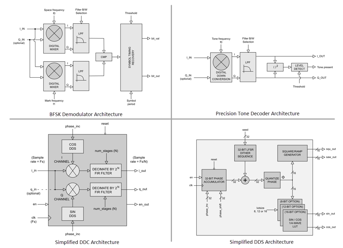 Zipcores Digital Modulation & RF IP Cores