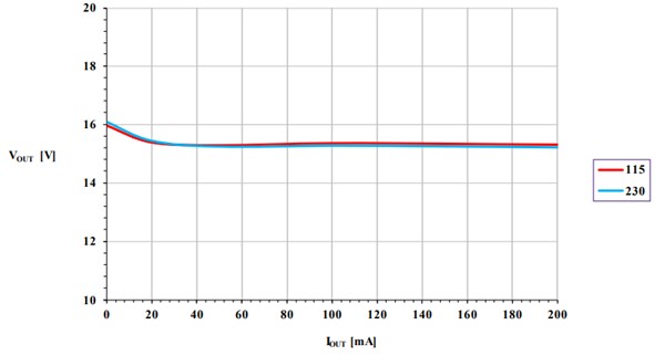 Performance Graph - STMicroelectronics STEVAL-VP12201B Evaluation Board