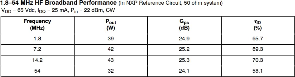 Chart - NXP Semiconductors MRFX035H Reference Circuits