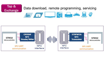 Chart - STMicroelectronics Near Field Communication Application Solutions