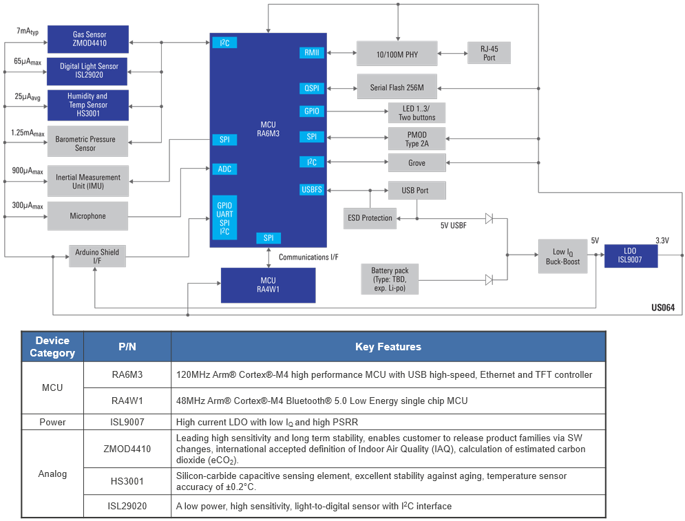 Renesas Electronics IoT Sensor Board with Machine Learning & BLE