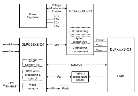 Texas Instruments DLPC23xS-Q1 DLP® Automotive DMDs
