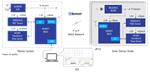 Renesas Electronics BLUETOOTH® Low Energy Sensor Network Solution