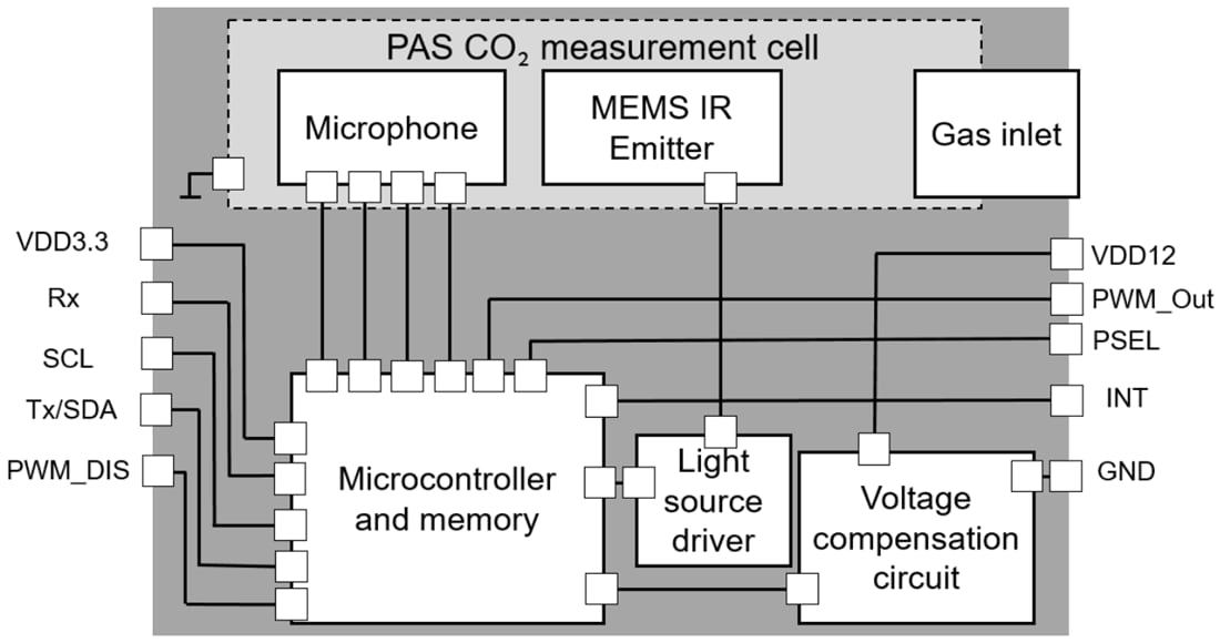 Block Diagram - Infineon Technologies XENSIV™ PAS CO2 Mini Evaluation Board