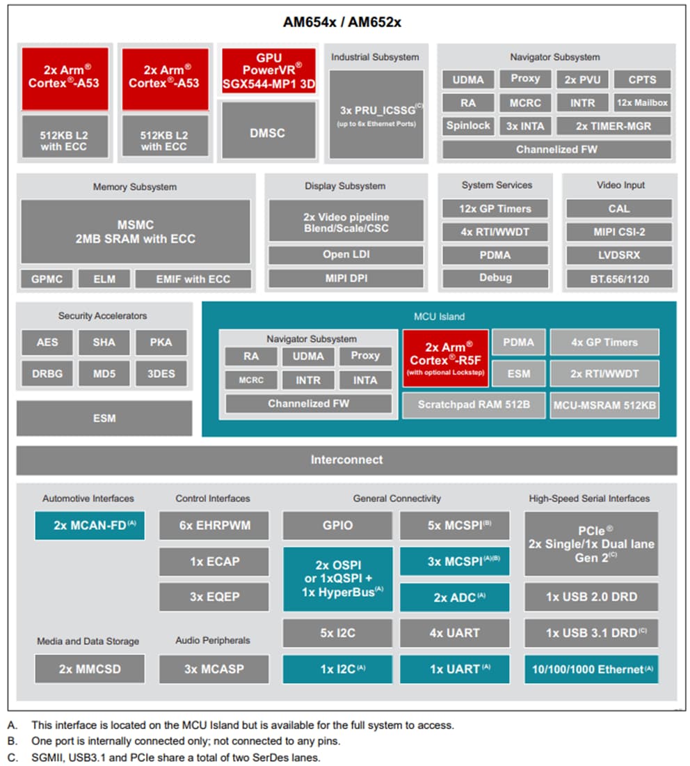 Block Diagram - Texas Instruments AM654x/AM652x Arm™-Based Processors
