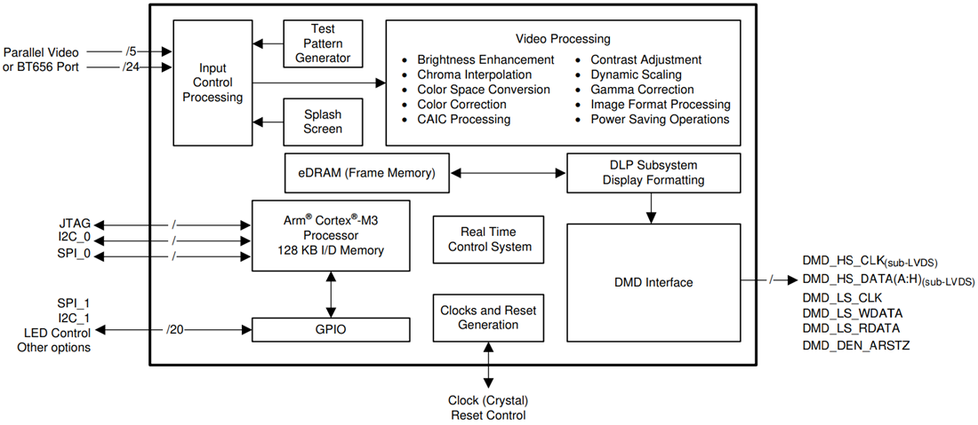 Block Diagram - Texas Instruments DLPC1438 DLP® 3D Print Controller
