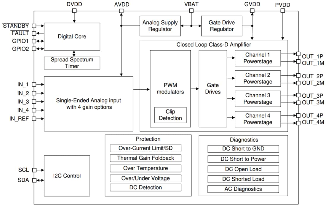 Block Diagram - Texas Instruments TPA6304-Q1 Class-D Audio Amplifier