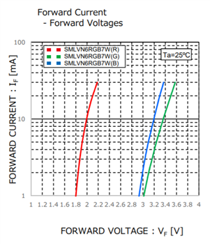 Performance Graph - ROHM Semiconductor SMLVN6RGB7W1 Triple Color LED