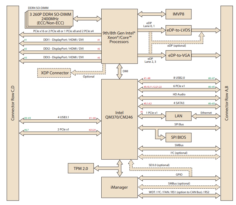 Block Diagram - Advantech SOM-5899R COM Express Module