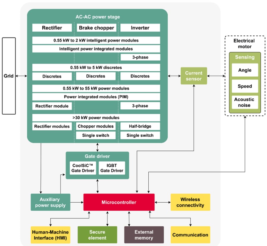 Block Diagram - Infineon Technologies Industrial Drives