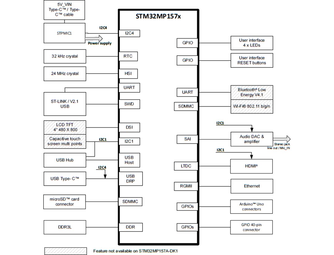 Block Diagram - STMicroelectronics STM32MP157D-DK1 & STM32MP157F-DK2 Discovery Kits