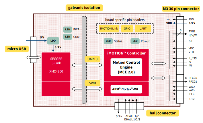 Block Diagram - Infineon Technologies EVAL-M3-302F Evaluation Board