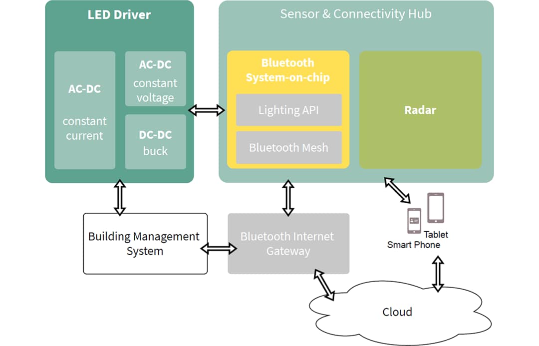 Block Diagram - Infineon Technologies Connected & Smart Lighting for IoT