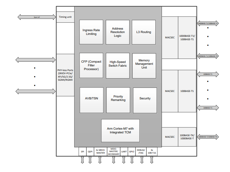 Block Diagram - Broadcom BCM89586M Automotive BroadR-Reach® Ethernet Switch