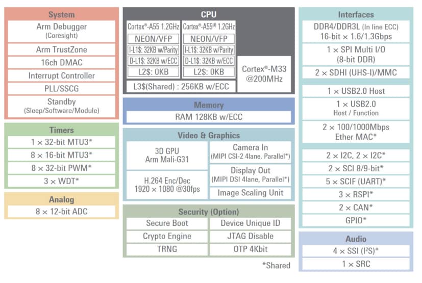 Block Diagram - Ka-Ro Electronics QSRZ Computer-on-Modules