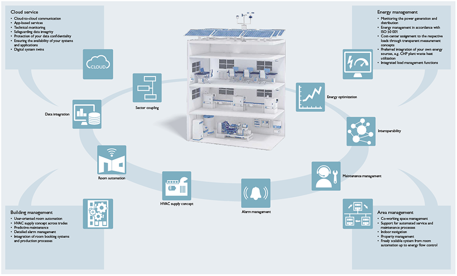 Phoenix Contact Building Intelligence Connectors & Assemblies