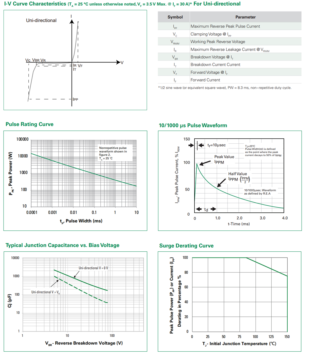 Performance Graph - Littelfuse SMF4L-T1G Low Leakage TVS Diodes