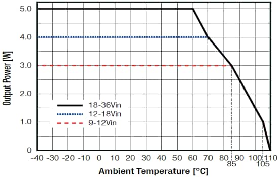 Performance Graph - RECOM Power REC5K-AW Isolated DC/DC Converter