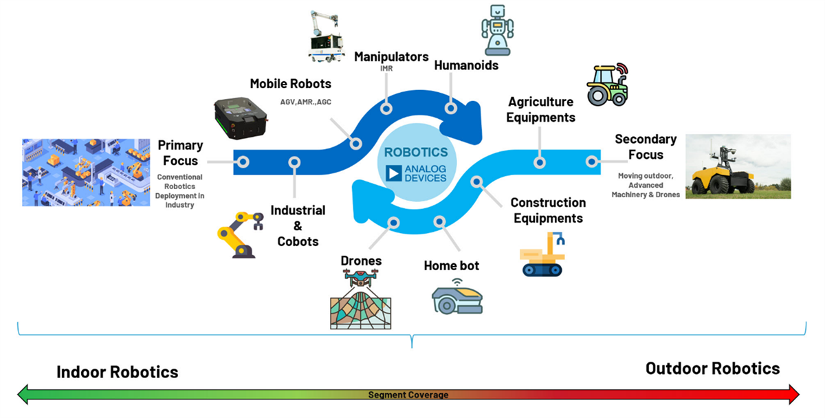 Analog Devices Inc. Industrial Robots & Robotic Solutions