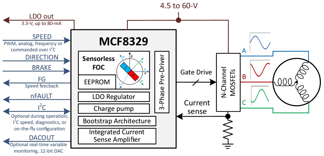 Schematic - Texas Instruments MCF8329A/MCF8329A-Q1 Three-Phase BLDC Gate Drivers