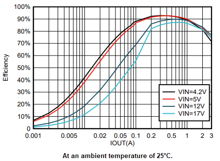 Performance Graph - Texas Instruments TPS563206EVM Evaluation Module