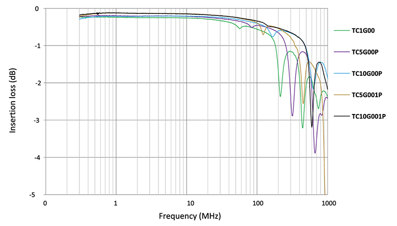 Performance Graph - Pulse Electronics TCxG PulseChip™ Chip LAN Transformers